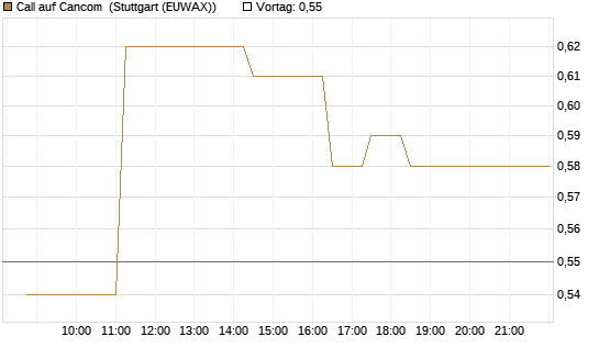 Call auf Cancom [Société Générale Effekten GmbH] Chart