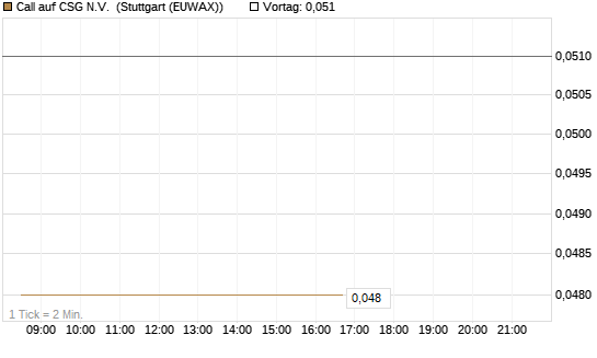 Call auf CSG N.V. [Société Générale Effekten GmbH] Chart