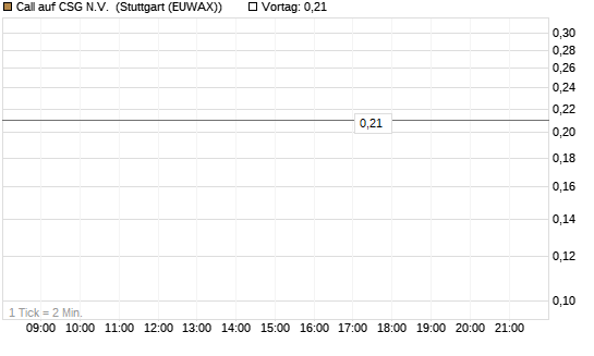 Call auf CSG N.V. [Société Générale Effekten GmbH] Chart