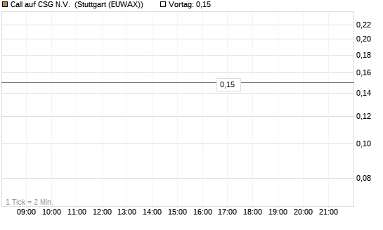 Call auf CSG N.V. [Société Générale Effekten GmbH] Chart