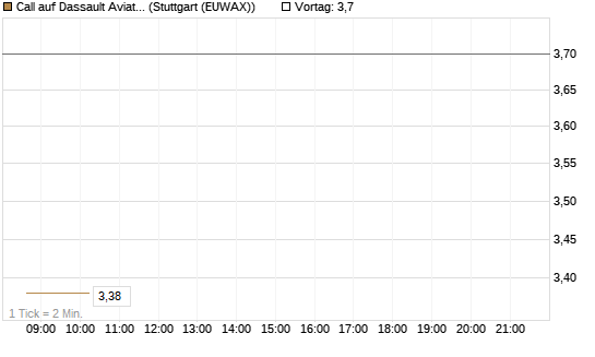 Call auf Dassault Aviation [Société Générale Effekten GmbH] Chart