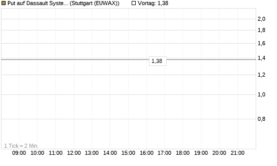 Put auf Dassault Systems [Société Générale Effekten GmbH] Chart