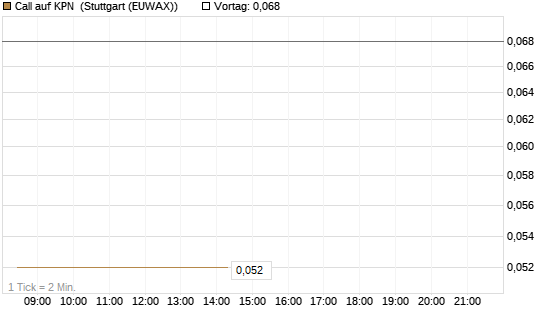 Call auf KPN [Société Générale Effekten GmbH] Chart