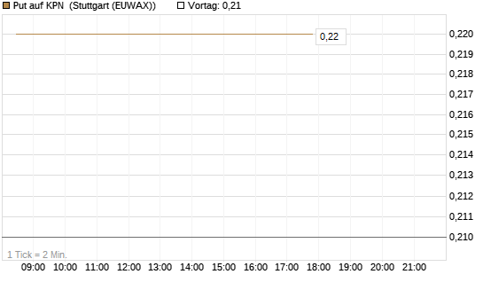 Put auf KPN [Société Générale Effekten GmbH] Chart