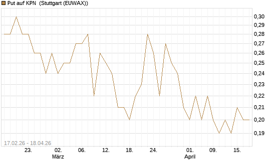 Put auf KPN [Société Générale Effekten GmbH] Chart