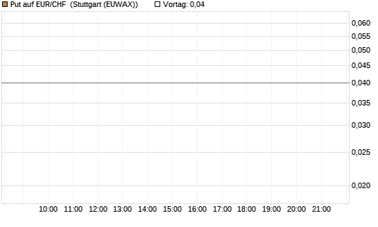 Put auf EUR/CHF [DZ BANK AG] Chart