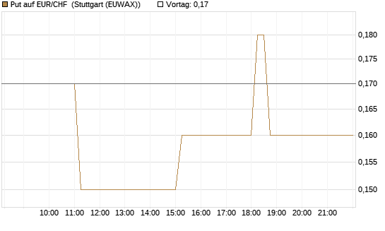 Put auf EUR/CHF [DZ BANK AG] Chart