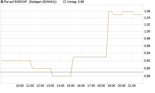 Put auf EUR/CHF [DZ BANK AG] Chart