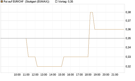 Put auf EUR/CHF [DZ BANK AG] Chart