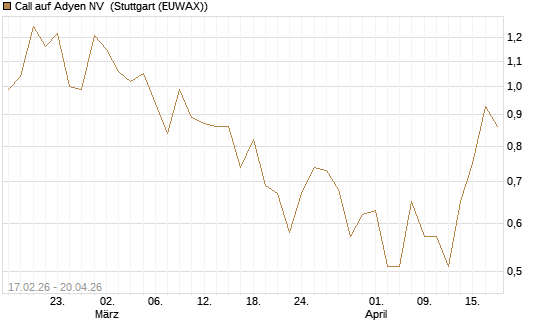 Call auf Adyen NV [BNP Paribas Emissions- und Handelsges.] Chart
