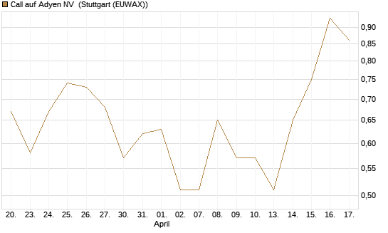 Call auf Adyen NV [BNP Paribas Emissions- und Handelsges.] Chart