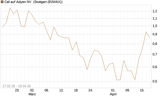 Call auf Adyen NV [BNP Paribas Emissions- und Handelsges.] Chart