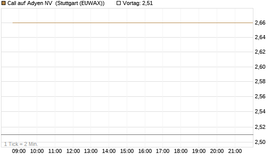 Call auf Adyen NV [BNP Paribas Emissions- und Handelsges.] Chart