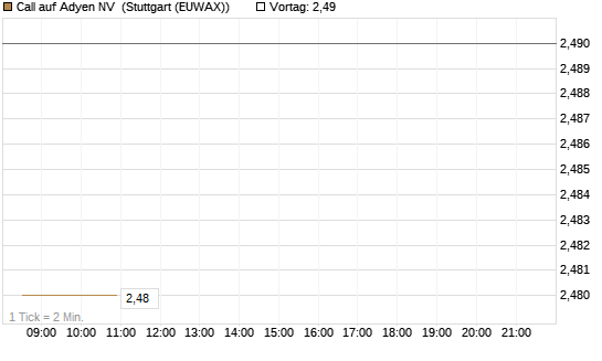 Call auf Adyen NV [BNP Paribas Emissions- und Handelsges.] Chart