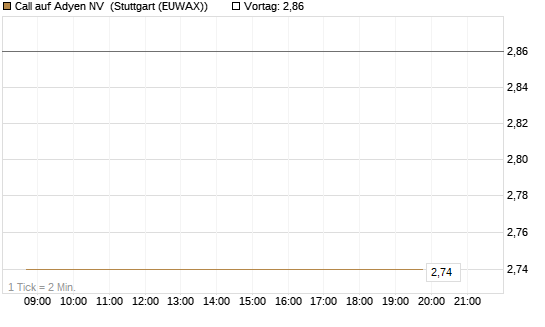 Call auf Adyen NV [BNP Paribas Emissions- und Handelsges.] Chart