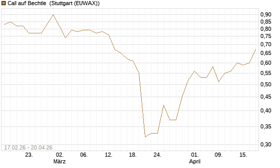 Call auf Bechtle [BNP Paribas Emissions- und Handelsges.] Chart