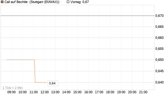 Call auf Bechtle [BNP Paribas Emissions- und Handelsges.] Chart