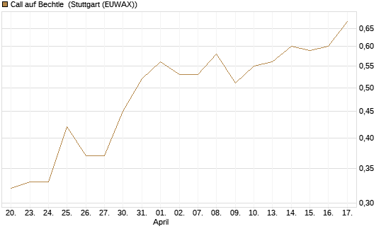 Call auf Bechtle [BNP Paribas Emissions- und Handelsges.] Chart