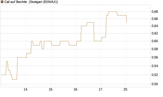 Call auf Bechtle [BNP Paribas Emissions- und Handelsges.] Chart