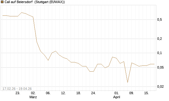 Call auf Beiersdorf [BNP Paribas Emissions- und Handelsges.] Chart