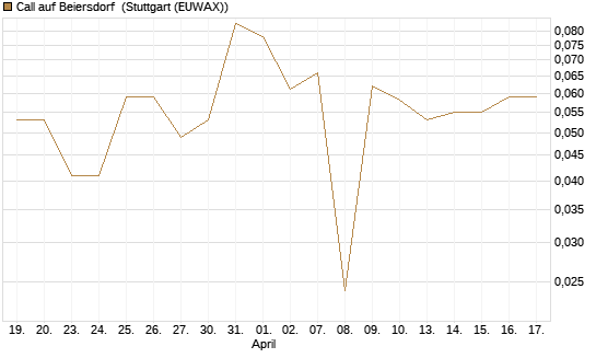 Call auf Beiersdorf [BNP Paribas Emissions- und Handelsges.] Chart