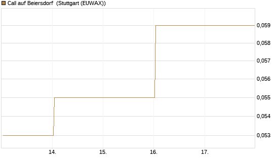 Call auf Beiersdorf [BNP Paribas Emissions- und Handelsges.] Chart