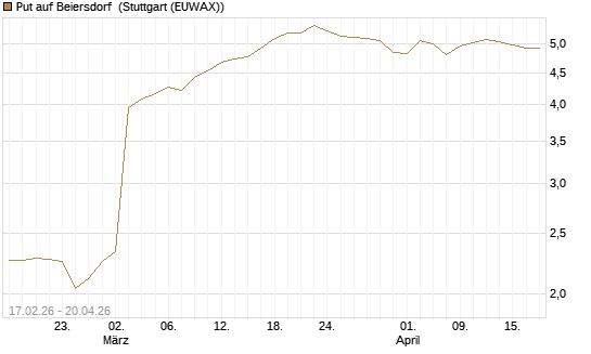 Put auf Beiersdorf [BNP Paribas Emissions- und Handelsges.] Chart