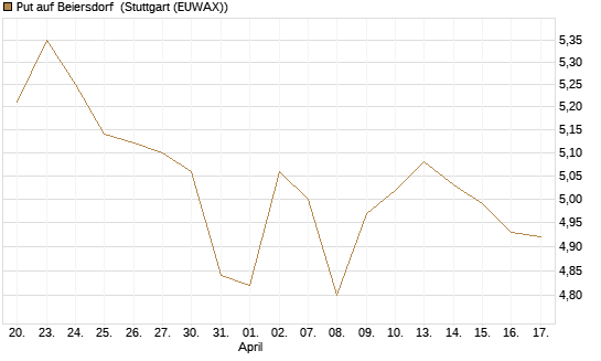 Put auf Beiersdorf [BNP Paribas Emissions- und Handelsges.] Chart