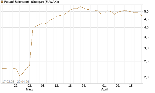 Put auf Beiersdorf [BNP Paribas Emissions- und Handelsges.] Chart
