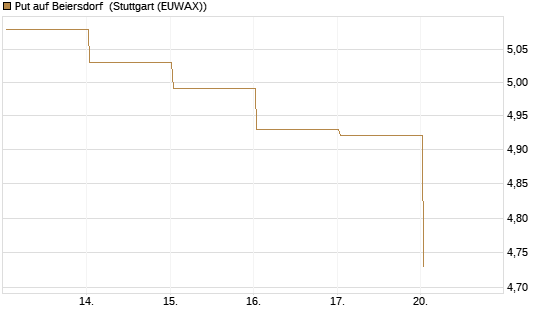 Put auf Beiersdorf [BNP Paribas Emissions- und Handelsges.] Chart
