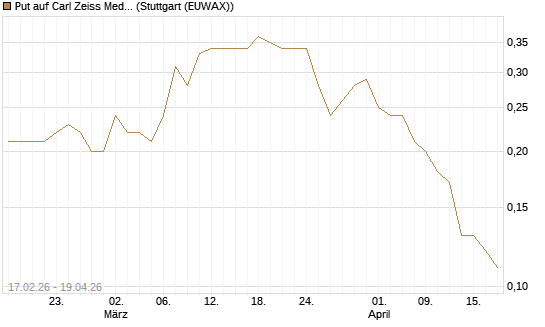 Put auf Carl Zeiss Meditec [BNP Paribas Emissions- und Handelsges.] Chart