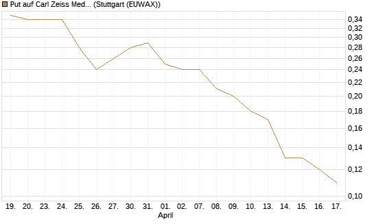 Put auf Carl Zeiss Meditec [BNP Paribas Emissions- und Handelsges.] Chart