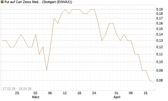 Put auf Carl Zeiss Meditec [BNP Paribas Emissions- und Handelsges.] Chart
