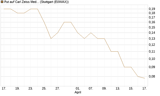 Put auf Carl Zeiss Meditec [BNP Paribas Emissions- und Handelsges.] Chart