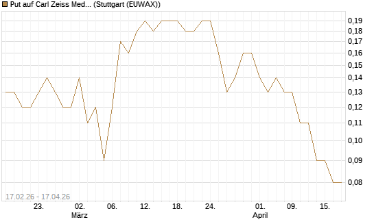 Put auf Carl Zeiss Meditec [BNP Paribas Emissions- und Handelsges.] Chart