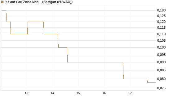 Put auf Carl Zeiss Meditec [BNP Paribas Emissions- und Handelsges.] Chart