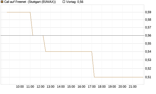 Call auf Freenet [BNP Paribas Emissions- und Handelsges.] Chart