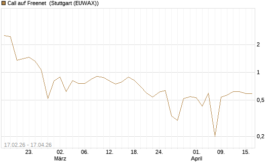 Call auf Freenet [BNP Paribas Emissions- und Handelsges.] Chart