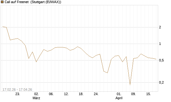 Call auf Freenet [BNP Paribas Emissions- und Handelsges.] Chart