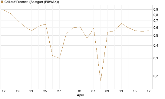 Call auf Freenet [BNP Paribas Emissions- und Handelsges.] Chart