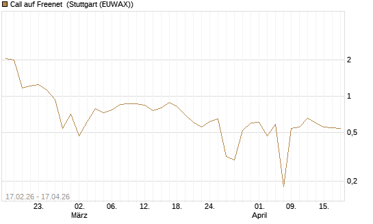 Call auf Freenet [BNP Paribas Emissions- und Handelsges.] Chart
