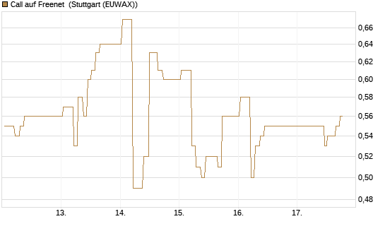 Call auf Freenet [BNP Paribas Emissions- und Handelsges.] Chart