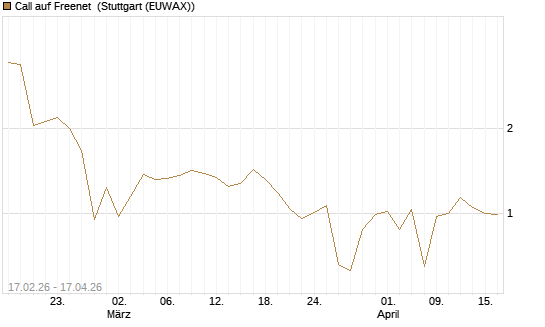 Call auf Freenet [BNP Paribas Emissions- und Handelsges.] Chart
