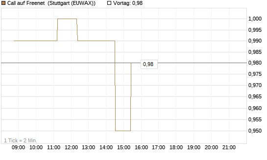 Call auf Freenet [BNP Paribas Emissions- und Handelsges.] Chart