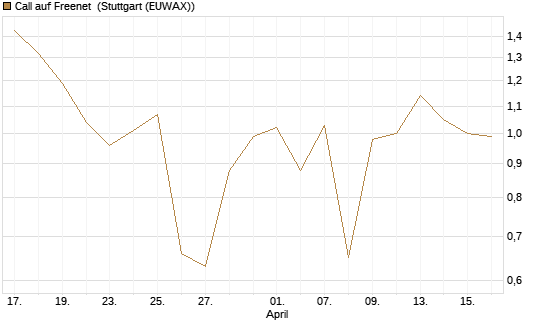 Call auf Freenet [BNP Paribas Emissions- und Handelsges.] Chart