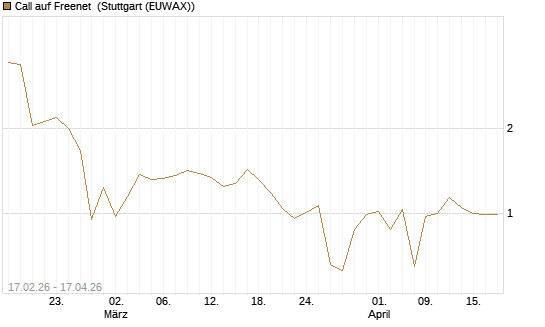 Call auf Freenet [BNP Paribas Emissions- und Handelsges.] Chart