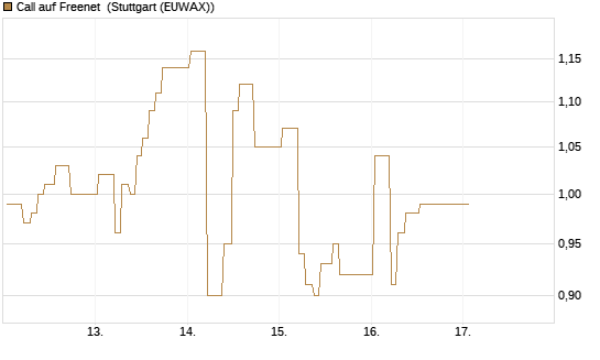 Call auf Freenet [BNP Paribas Emissions- und Handelsges.] Chart