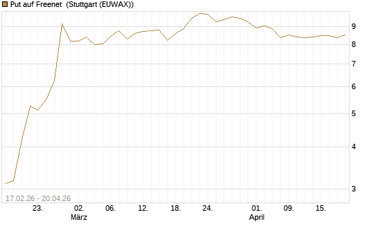 Put auf Freenet [BNP Paribas Emissions- und Handelsges.] Chart