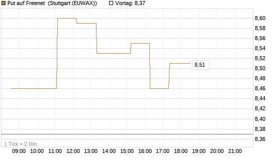 Put auf Freenet [BNP Paribas Emissions- und Handelsges.] Chart