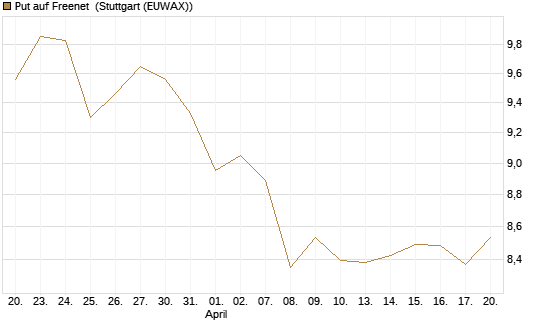Put auf Freenet [BNP Paribas Emissions- und Handelsges.] Chart